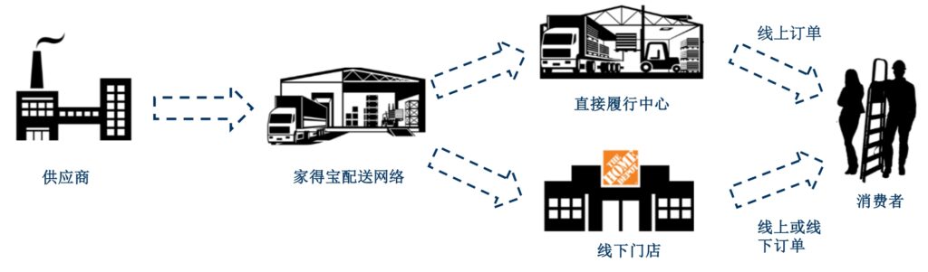 建材超市经营策略分享 - Homedepot家得宝