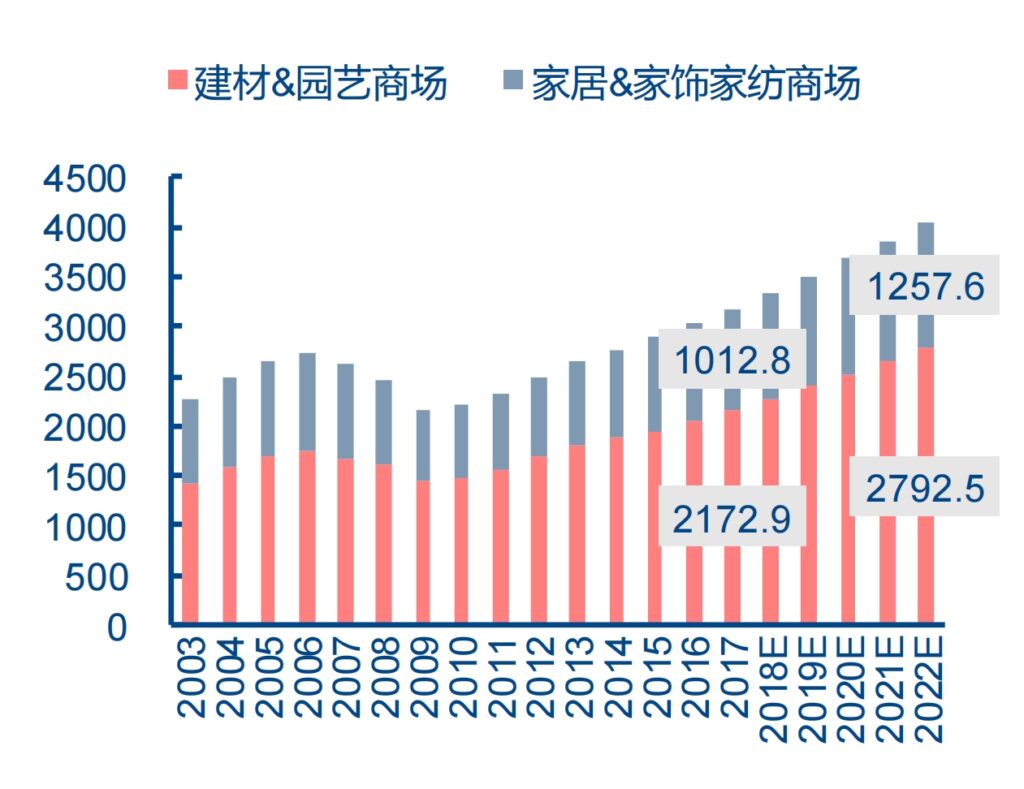 建材超市经营策略分享 - Homedepot家得宝