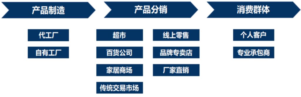 建材超市经营策略分享 - Homedepot家得宝