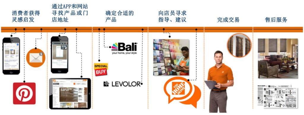 建材超市经营策略分享 - Homedepot家得宝